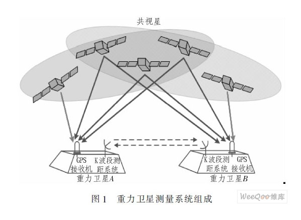 GPS衛(wèi)星共視技術(shù)